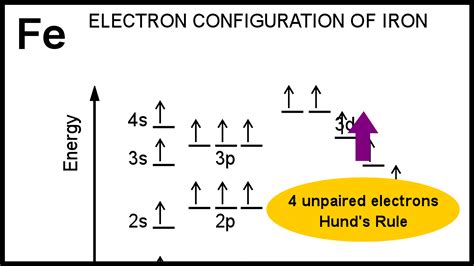 what is the electron configuration for iron|iron 2+ electron configuration.
